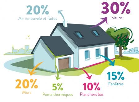 Déperditions thermiques d’une maison