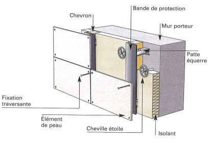 Le bardage composite comporte plusieurs couches de  matériaux différent