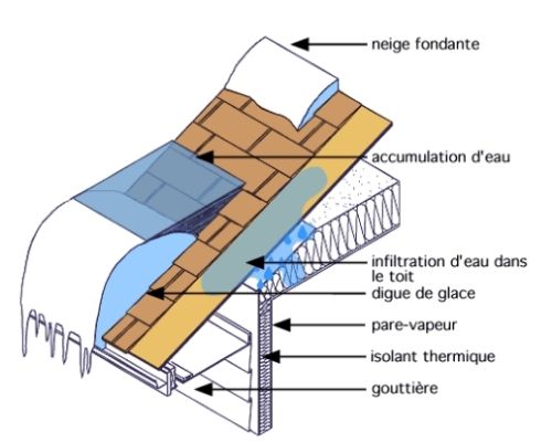 Schéma explicatif sur l’infiltration d’eau en cas de présence de neige